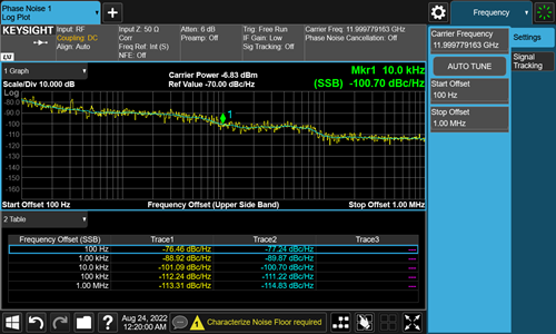 Phase noise @12GHz for TFG3681